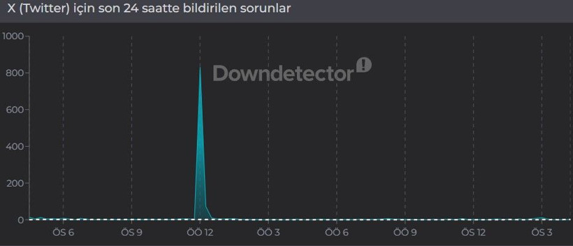 X (Twitter) çöktü mü? (15 Nisan 2026) Hata bildirim raporu - Resim: 2