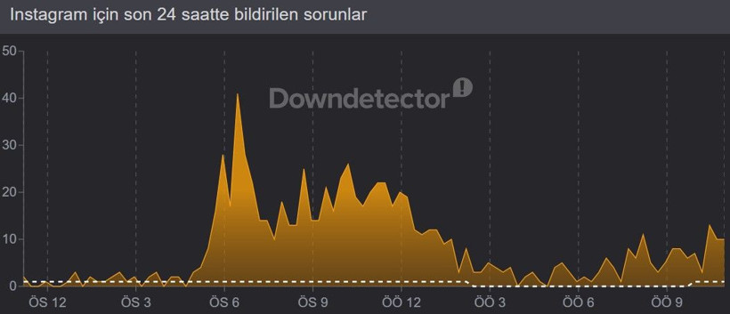 Instagram çöktü mü? (16 Nisan 2026) Instagram neden açılmıyor? Son 24 saat kesinti raporu - Resim: 3