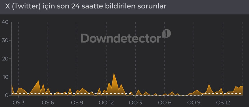 X (Twitter) çöktü mü? (18 Temmuz 2026) Hata bildirim raporu - Resim: 2