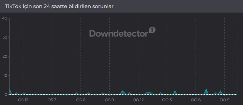 TikTok çöktü mü? Son 24 saat kesinti raporu (26 Mart 2026) - Resim: 3