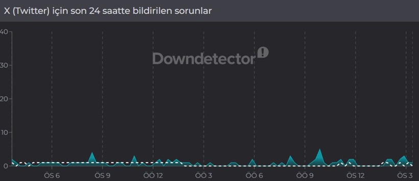X (Twitter) çöktü mü? (13 Nisan 2026) Hata bildirim raporu - Resim: 2