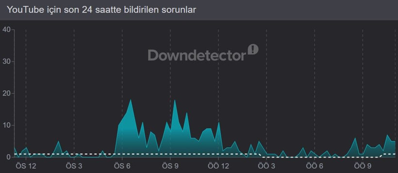 YouTube çöktü mü? (16 Nisan 2026) Son 24 saat hata bildirim raporu - Resim: 4