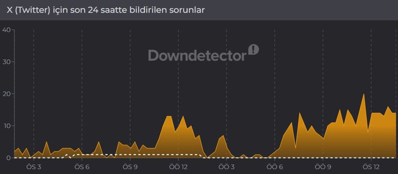 X (Twitter) çöktü mü? (7 Nisan 2026) Hata bildirim raporu - Resim: 2