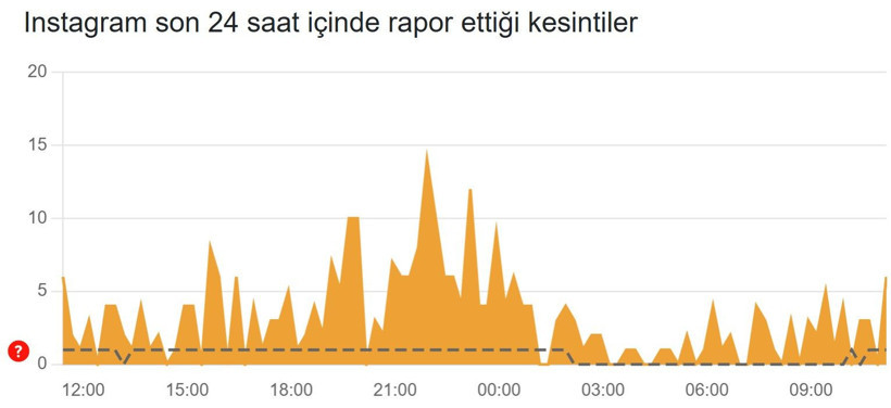 Instagram çöktü mü? (7 Ocak 2026) Instagram neden açılmıyor? Son 24 saat kesinti raporu - Resim: 3