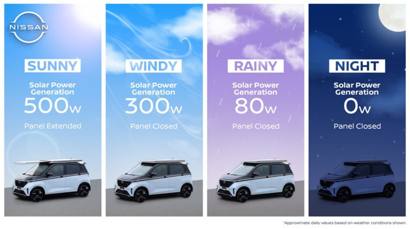 Güneşten güç alan Nissan Sakura, şarj derdi olmadan yol alacak - Resim: 2