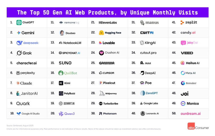 Dünya genelinde en popüler yapay zeka uygulamaları: Hangi ülkede hangisi kullanılıyor? - Resim: 3