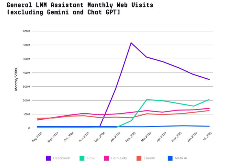 Dünya genelinde en popüler yapay zeka uygulamaları: Hangi ülkede hangisi kullanılıyor? - Resim: 4