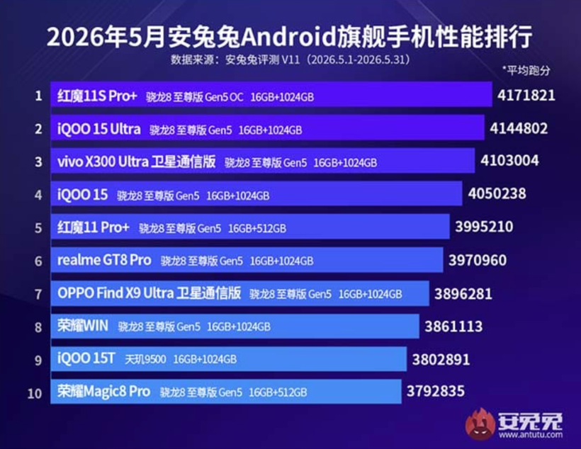 En hızlı telefonlar listesi değişti: Mayıs 2026 AnTuTu sonuçları açıklandı - Resim: 2