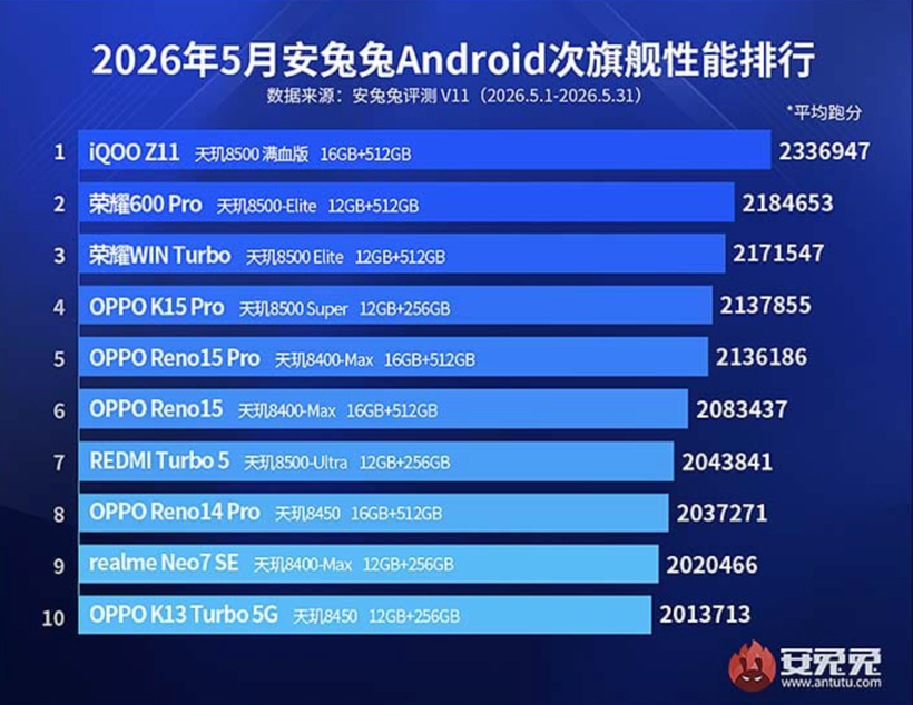 En hızlı telefonlar listesi değişti: Mayıs 2026 AnTuTu sonuçları açıklandı - Resim: 3