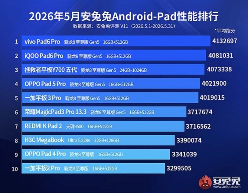 En hızlı telefonlar listesi değişti: Mayıs 2026 AnTuTu sonuçları açıklandı - Resim: 4
