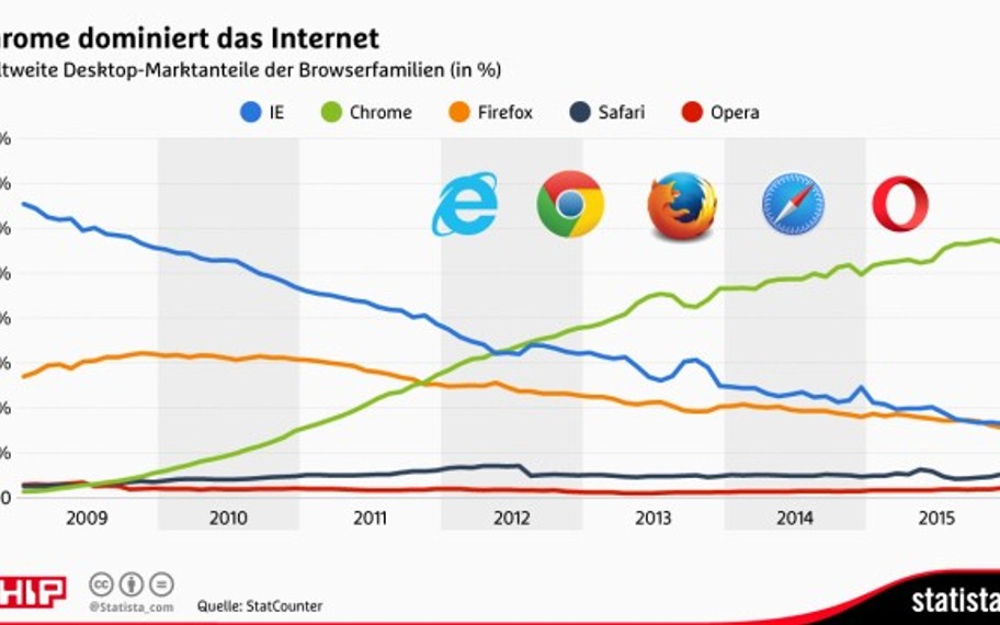 2008'de Chrome geldi; işler değişti!