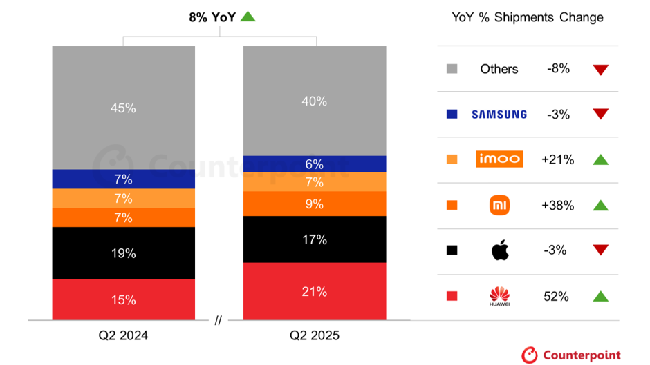 Huawei, küresel akıllı saat pazarında liderliğe yükseldi