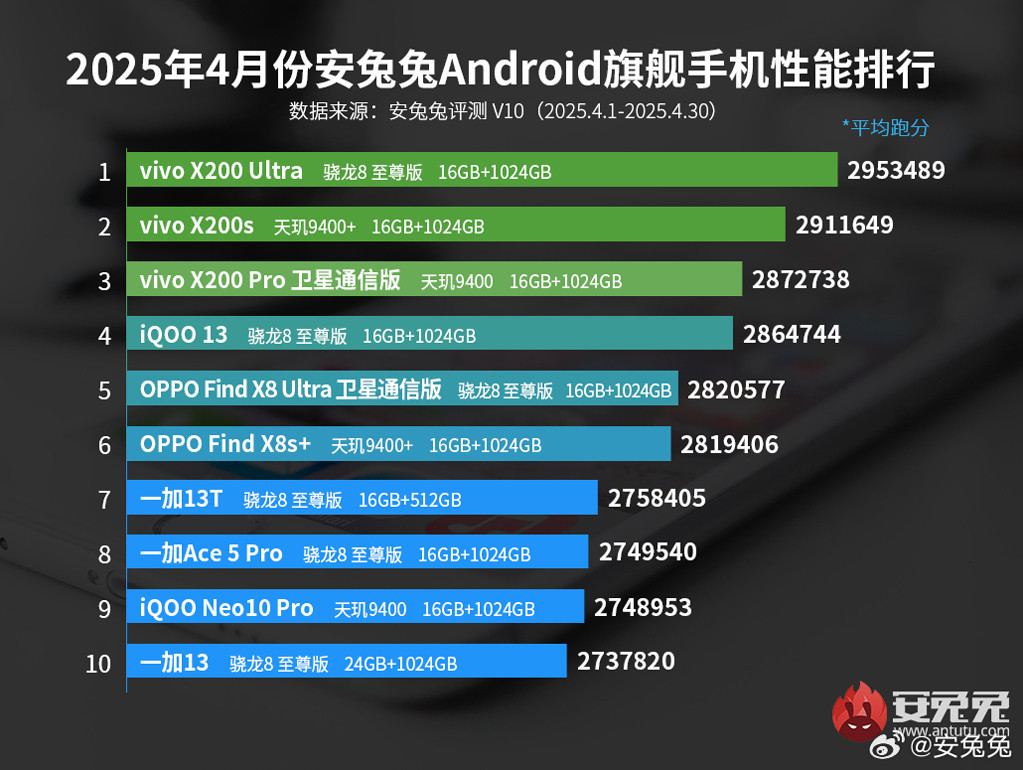 vivo X200 Serisi, AnTuTu Performans testlerinde birinci üç sırayı aldı 1 antutu nisan 2025 3ads