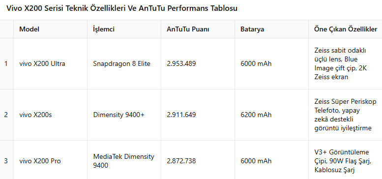 vivo X200 Serisi, AnTuTu Performans testlerinde birinci üç sırayı aldı 2 untitled 3 copy cvky