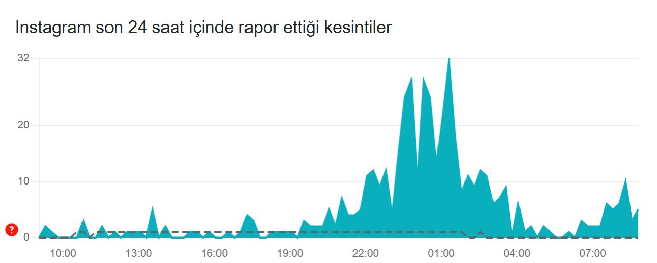instagram çöktü mü