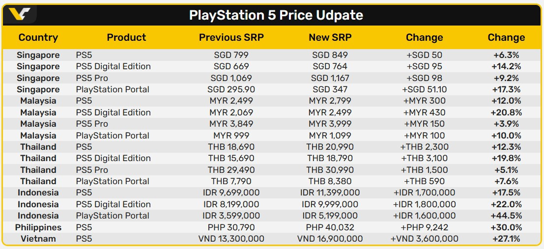 PS5, PS5 Pro ve Portal için yeni fiyatlar açıklandı: Bölge bölge ...